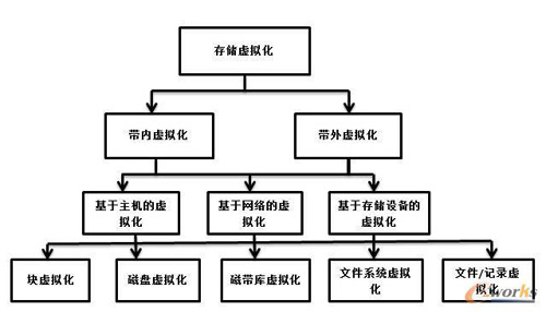 云計算存儲虛擬化技術三個層次上的實現(xiàn)